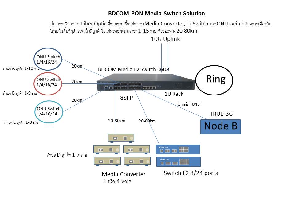 BDCOM PON Media Switch