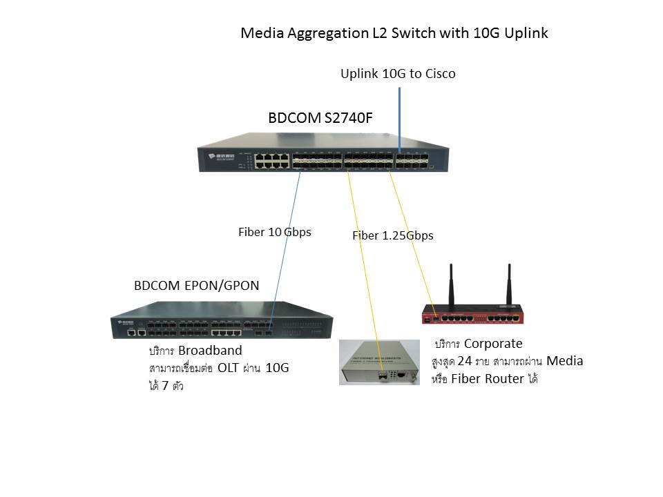 Media Aggregation L2 Switch